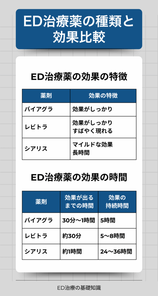 ED治療薬の種類と効果比較