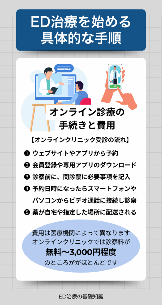 ED治療を始める具体的な手順